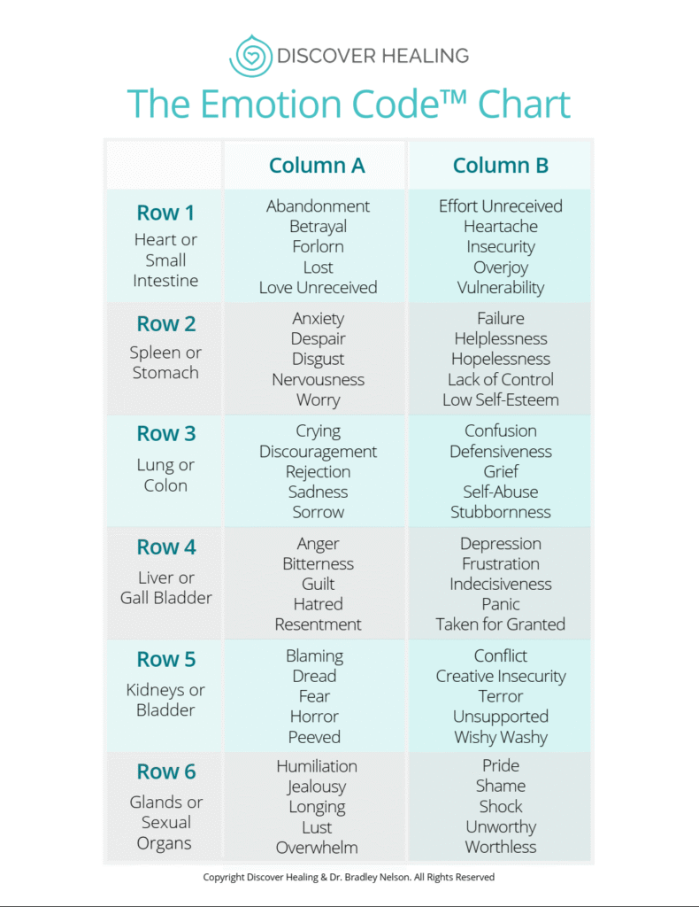 a chart used in emotion code showing list of emotions