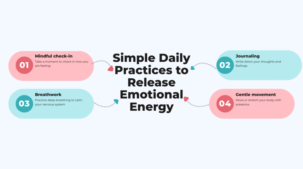 diagram explaining daily practices to release emotional energy